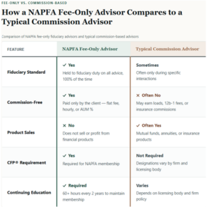 Table Summarizing Fee-Only Advisors versus other advisors